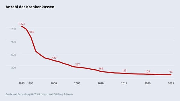 Krankenkassen Liste 2025